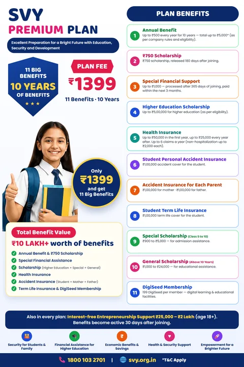 SVY Premium Plan ₹1399 infographic — 11 big benefits for 10 years